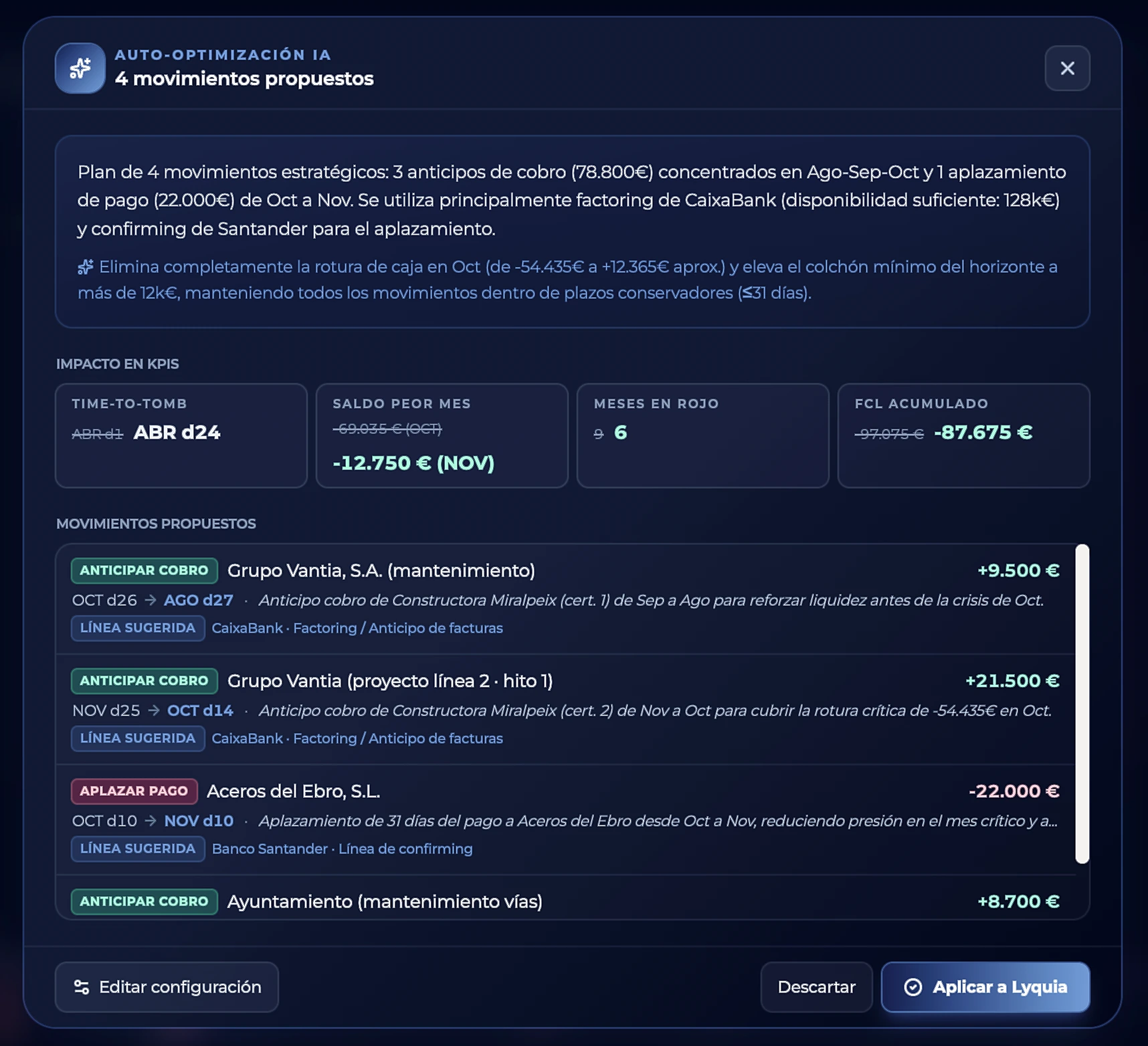 Auto-optimización con IA en Lyquia: plan de 4 movimientos propuestos que elimina la rotura de caja de octubre, con impacto en KPIs, tres anticipos de cobro, un aplazamiento de pago y la línea de financiación sugerida para cada uno